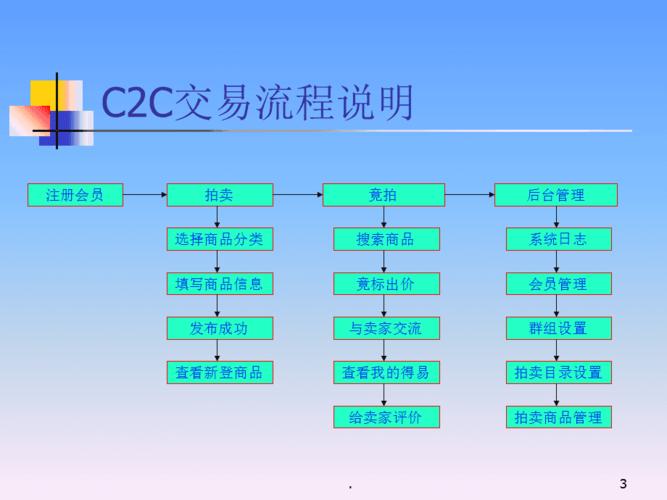 c2c交易操作流程ppt文档资料